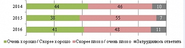 ВЦИОМ: Динамика в отношении населения России к здравоохранению в 2014-2016 гг.